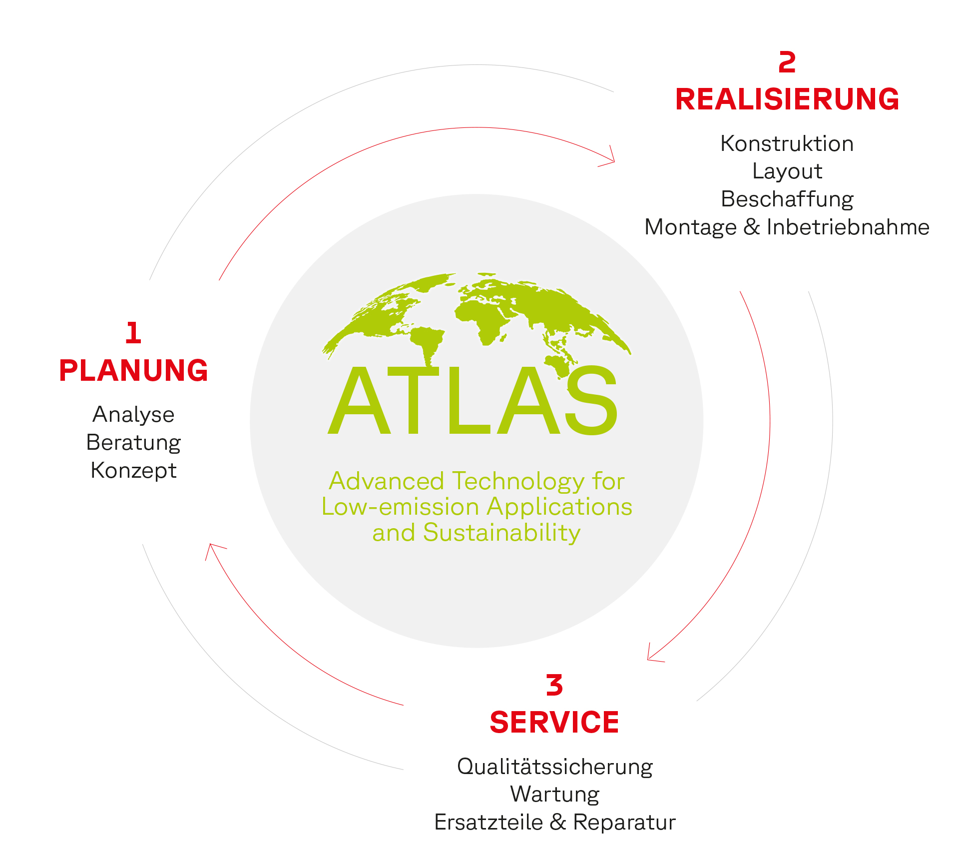 Advanced Technology for Low-emission Applications and Sustainability